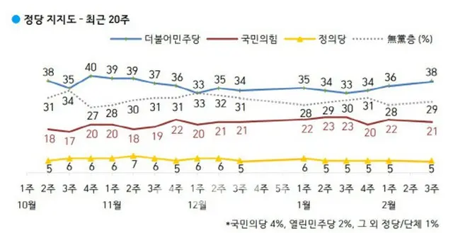韓国の政党支持率（最近の20週間）（画像提供:wowkorea）