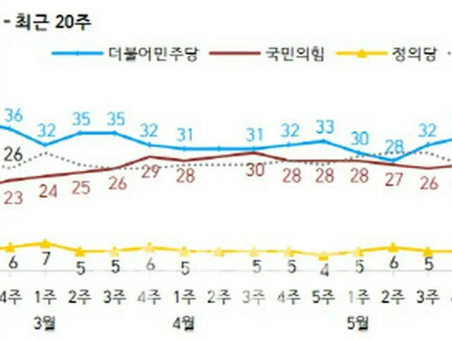 韓国野党「国民の力」支持率30%…2016年「国政壟断」以降の最高値（画像提供:wowkorea）