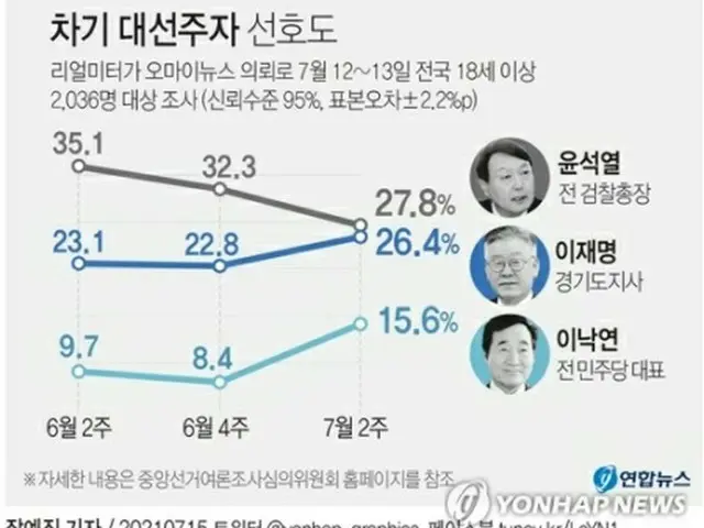 支持率の推移。上段のグラフが尹氏、中央が李在明氏、下段が李洛淵氏＝（聯合ニュース）