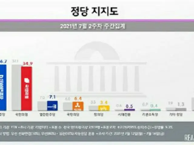 韓国の政党支持率（2021年7月第2週の週間集計）（画像提供:wowkorea）