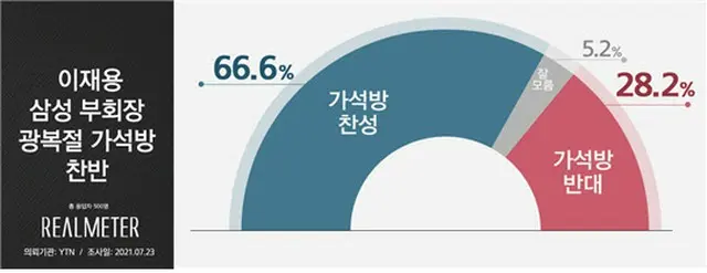 サムスン電子副会長の仮釈放に「賛成66.6%、反対28.2%」＝韓国世論調査（画像提供:wowkorea）