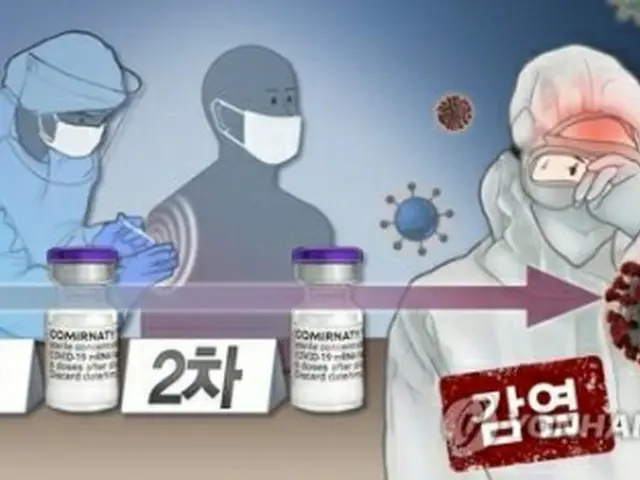 韓国でブレイクスルー感染は計779人確認されている（イラスト）＝（聯合ニュース）