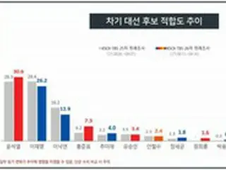次期大統領候補の支持率、尹錫悦30.6%で李在明・李洛淵との格差を広げる＝韓国