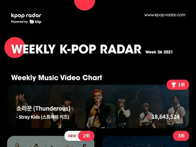 「Stray Kids」、「Thunderous」MVが2週連続K-POP RADARチャートで1位（画像提供:wowkorea）