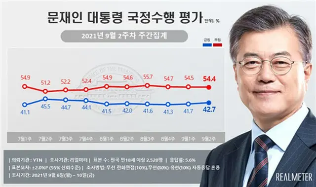 文大統領支持率42.7%…2週連続上昇＝韓国（画像提供:wowkorea）
