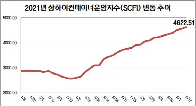 2021年における上海輸出コンテナ運賃指数（SCFI）の変動（画像提供:wowkorea）