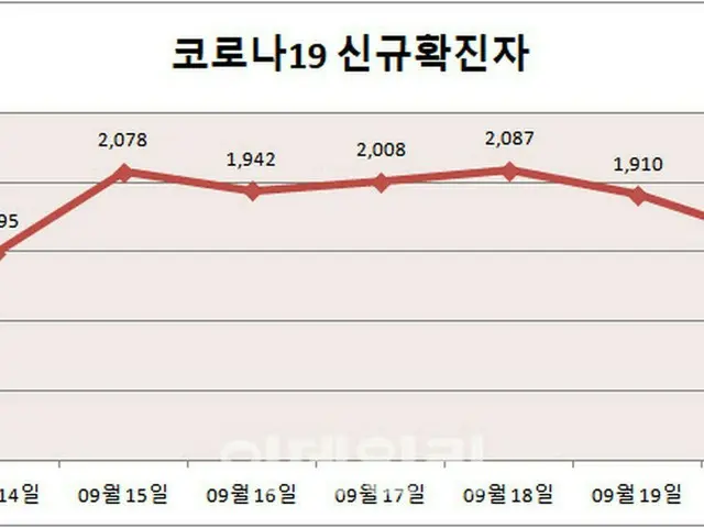 秋夕も感染おさまらず、韓国の新規感染者「1605人」…日曜日の過去最多（画像提供:wowkorea）