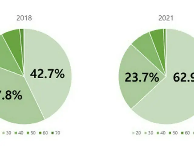 2018年と2021年における、グリーンカーの年齢別利用割合（画像提供:wowkorea）