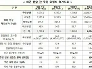 最近1週間の1日平均新規感染者2028人…前週比12.8% 増加 = 韓国