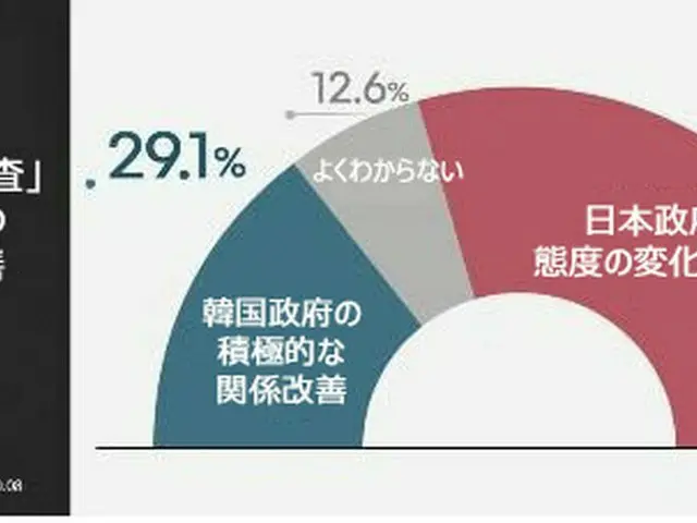 韓国の30代、7割近くが「日韓関係改善のためには『日本政府が変わるべき』」（画像提供:wowkorea）
