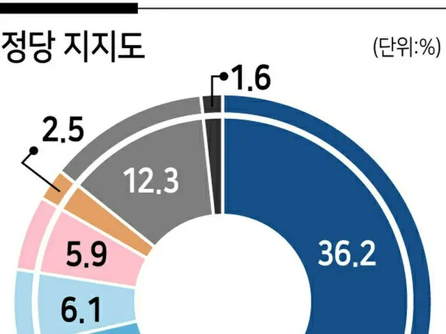 韓国の政党支持率（与党27.5%、“国民の力”36.2%）（画像提供:wowkorea）