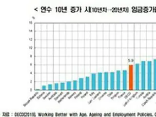 勤続年数が10年増えれば賃金が15.1%上昇の韓国、OECDでトップ