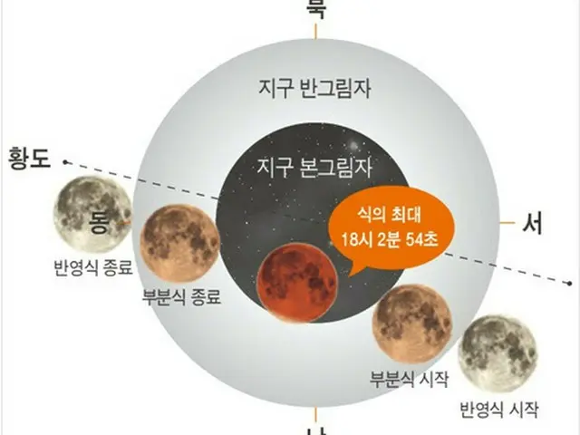 地球の影に月の一部が隠れる、19日に部分月食＝韓国報道（画像提供:wowkorea）
