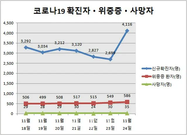 韓国の新規感染者、過去最多の「4116人」…防疫状況が悪化の一途をたどる（画像提供:wowkorea）