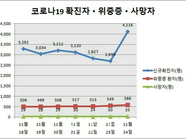 韓国の新規感染者、過去最多の「4116人」…防疫状況が悪化の一途をたどる（画像提供:wowkorea）