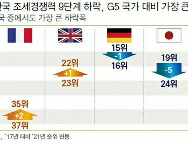 ここ5年間における韓国の租税競争力が9ランクダウン、OECDの中で最も大幅な下落となった（画像提供:wowkorea）