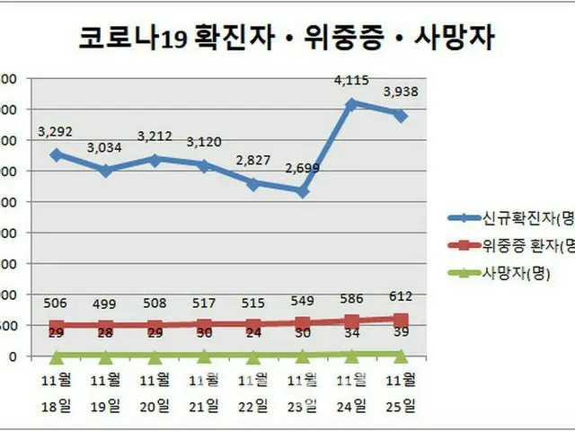 韓国の新規感染者「3938人」…重症者は過去最多「612人」（画像提供:wowkorea）