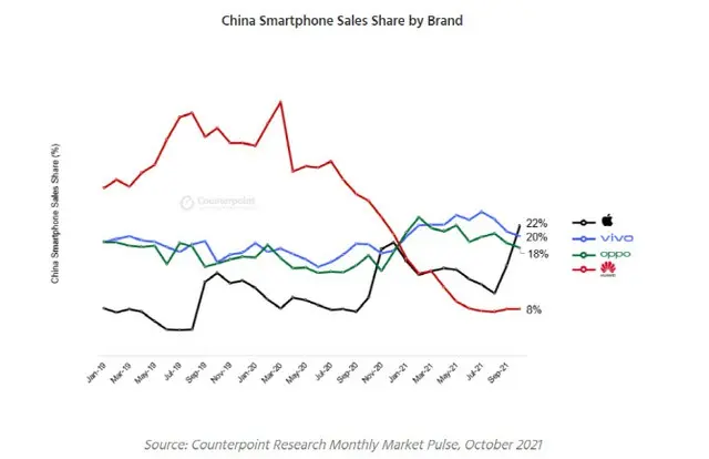 米アップルが中国で6年ぶりにスマートフォンシェア1位、iPhone13が善戦＝韓国報道（画像提供:wowkorea）