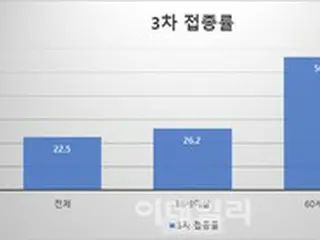 オミクロン株、韓国でも1、2か月以内に優勢種になる恐れ…ワクチン3回目の接種時、80%予防 = 韓国