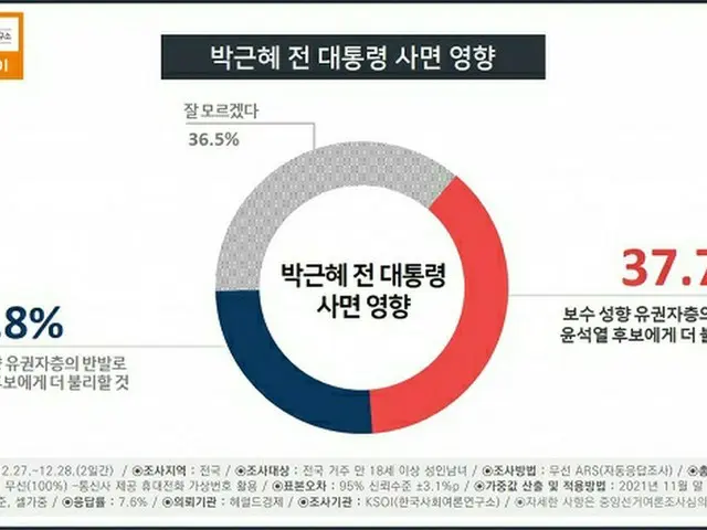 韓国世論調査「朴槿恵前韓国大統領の赦免の影響」（李在明候補に不利:25.8%・尹錫悦候補に不利:37.7%）（画像提供:wowkorea）