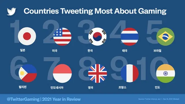 韓国、2021年「ゲーム関連」ツイートが多い国家3位＝1位は日本、2位は米国（画像提供:wowkorea）
