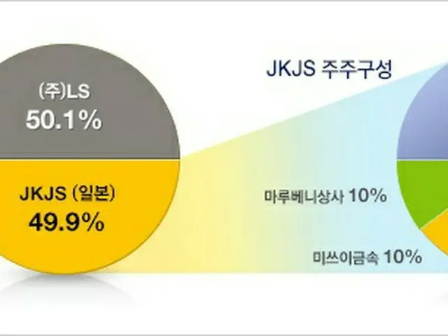 LSニッコーカッパーと、JKJSの株主構成（画像提供:wowkorea）