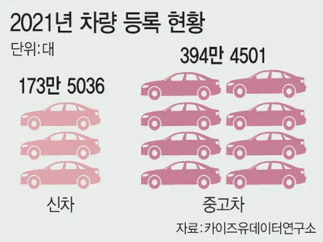 2021年の車両登録台数。左が新車で173万5036台、右が中古車で394万4501台（画像提供:wowkorea）