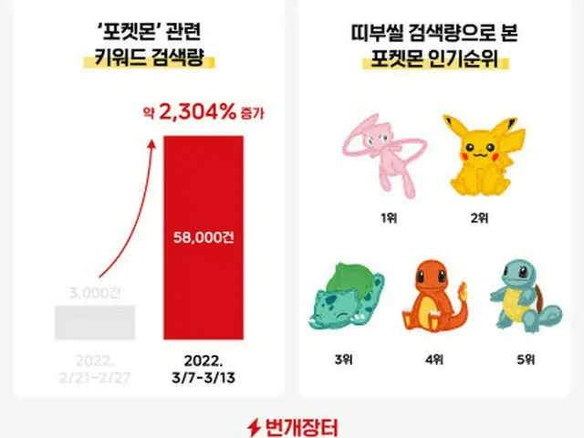 シールは序の口…20年ぶりに起こったポケモン熱風の理由とは=韓国報道(画像提供:wowkorea)
