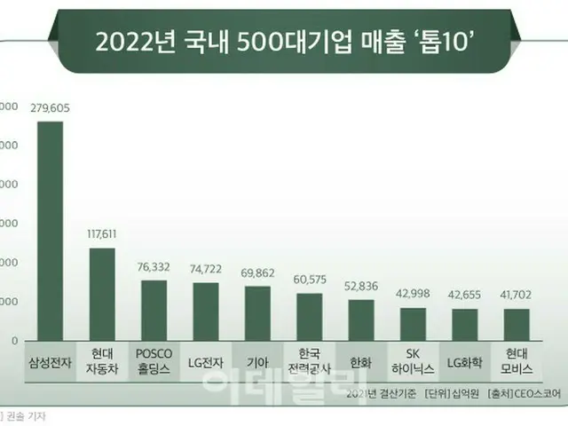 韓国の500大企業の売上高トップ10。単位は10億ウォン。左からサムスン電子、現代自動車、ポスコホールディングス、LG電子、起亜自動車、韓国電力公社、ハンファ、SKハイニックス、LG化学、現代モービス（画像提供:wowkorea）