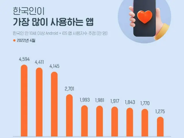 韓国人がもっとも多く使うアプリの順位（画像提供:wowkorea）