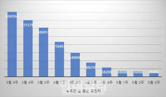韓国の新型コロナ新規感染者「2万8130人」…あす「隔離解除」の可否を決定（画像提供:wowkorea）