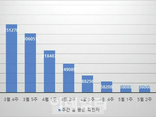 韓国の新型コロナ新規感染者「2万8130人」…あす「隔離解除」の可否を決定（画像提供:wowkorea）