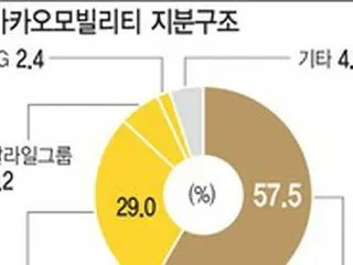 カカオがカカオモビリティの持分10%の売却検討を告知、2番手の大株主へ＝韓国