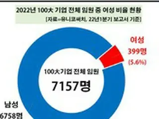 韓国100大企業、女性役員400人時代「目前」…今年初の5%