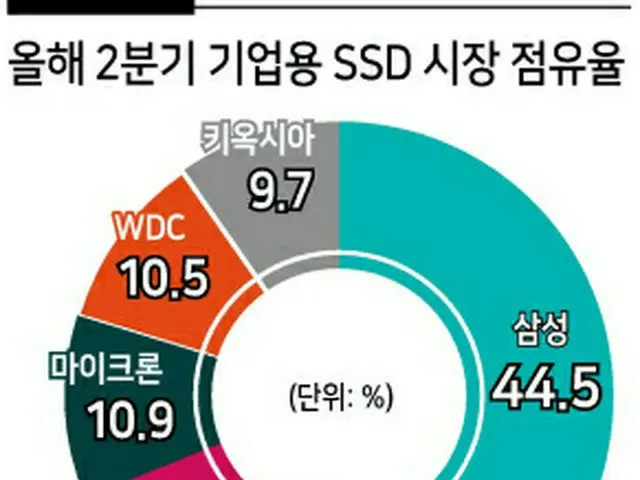 企業向けSSD市場、第2四半期に善戦…サムスン・SK、70%台維持（画像提供:wowkorea）
