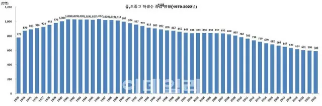 幼小中高生数が36年間で半減…1031万人→588万人に＝韓国（画像提供:wowkorea）
