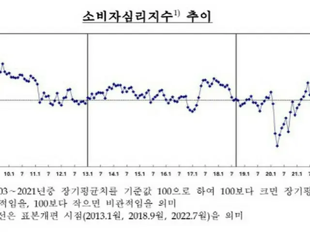 韓国の消費者心理指数の推移を表すグラフ（画像提供:wowkorea）