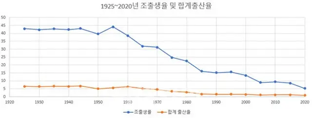 2060年超低出産、人口も減少する見通し＝韓国（画像提供:wowkorea）