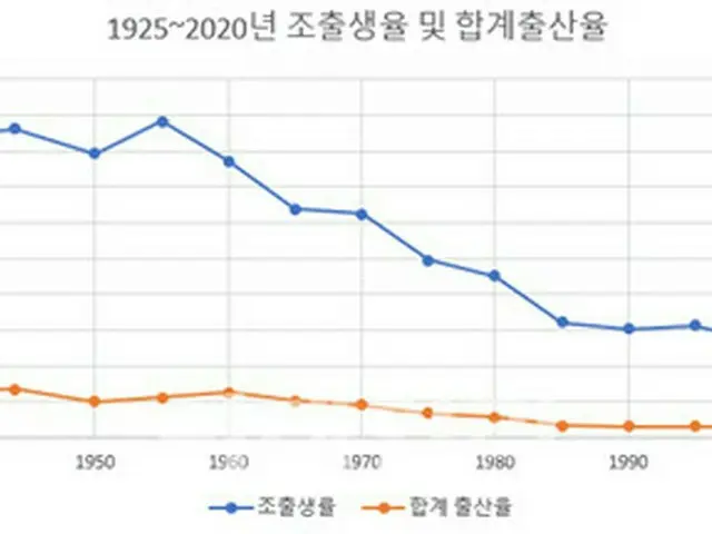 2060年超低出産、人口も減少する見通し＝韓国（画像提供:wowkorea）