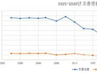 2060年超低出産、人口も減少する見通し＝韓国