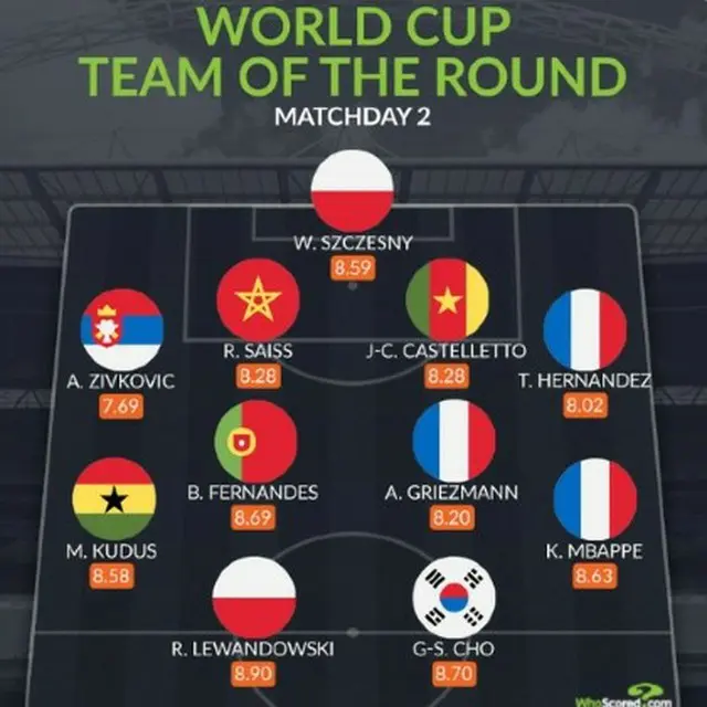 ＜カタールW杯＞韓国代表のチョ・ギュソン、W杯第2ラウンドベスト11に選定（画像提供:wowkorea）