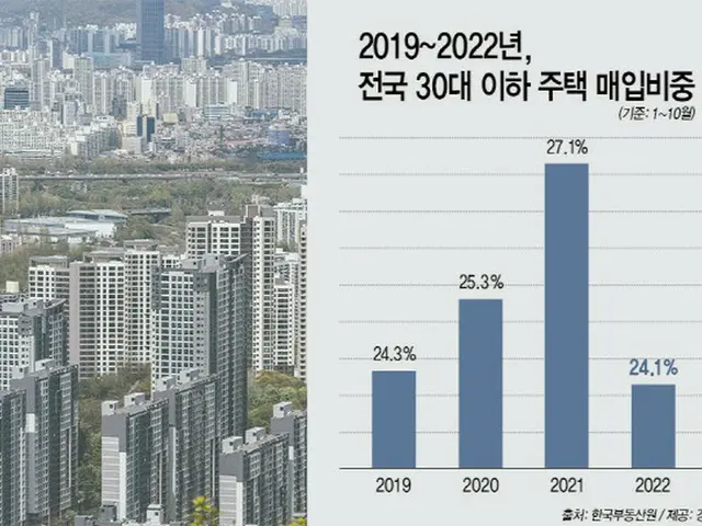 2019年から2022年の韓国全国の30代以下の住宅購入割合のグラフ（画像提供:wowkorea）