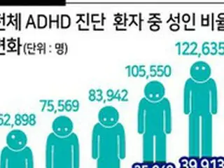 40代・50代の中高年、ADHDが5.5倍に急増＝韓国