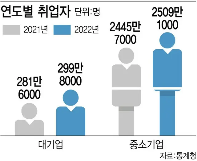 大企業と中小企業の年度別就業者の推移（画像提供:wowkorea）