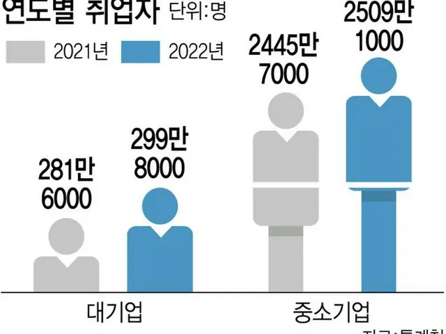 大企業と中小企業の年度別就業者の推移（画像提供:wowkorea）