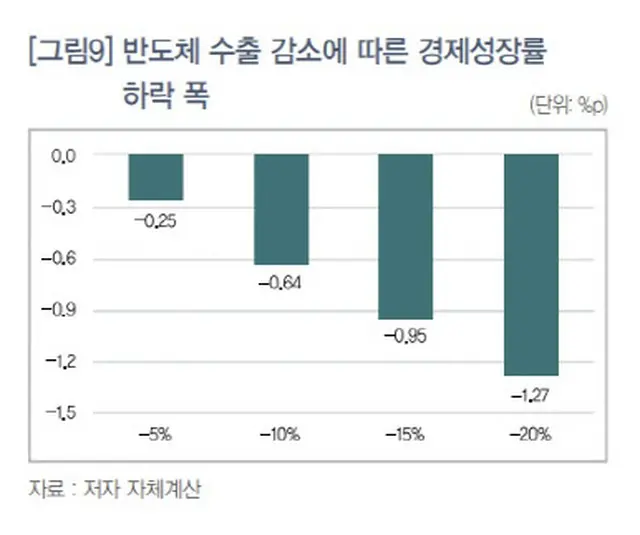 半導体輸出減少に伴う韓国の経済成長率の下落幅（画像提供:wowkorea）