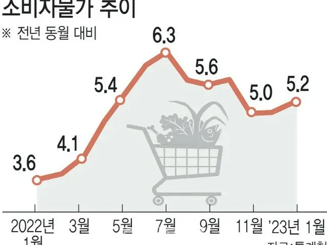 韓国統計庁が発表した消費者物価の推移のグラフ（前年同月比）（画像提供:wowkorea）