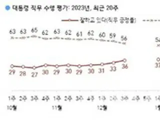 尹大統領の支持率、3%上昇し「35%」に＝韓国世論調査