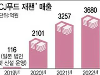 日本市場で存在感示す韓国流通企業、現地化や韓国文化の人気が後押し＝韓国