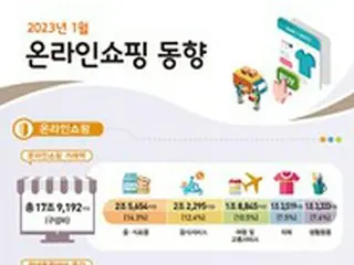 韓国、オンラインショッピングの取引額が前年同月比6.3%増加...旅行や食品の消費増加で